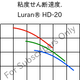  粘度せん断速度. , Luran® HD-20, SAN, INEOS Styrolution