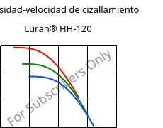 Viscosidad-velocidad de cizallamiento , Luran® HH-120, SAN, INEOS Styrolution