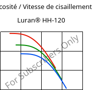 Viscosité / Vitesse de cisaillement , Luran® HH-120, SAN, INEOS Styrolution