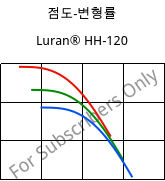 점도-변형률 , Luran® HH-120, SAN, INEOS Styrolution