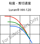 粘度－剪切速度 , Luran® HH-120, SAN, INEOS Styrolution