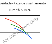 Viscosidade - taxa de cisalhamento , Luran® S 757G, ASA, INEOS Styrolution