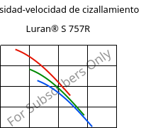 Viscosidad-velocidad de cizallamiento , Luran® S 757R, ASA, INEOS Styrolution