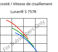 Viscosité / Vitesse de cisaillement , Luran® S 757R, ASA, INEOS Styrolution