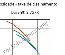 Viscosidade - taxa de cisalhamento , Luran® S 757R, ASA, INEOS Styrolution