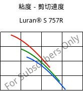 粘度－剪切速度 , Luran® S 757R, ASA, INEOS Styrolution