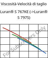 Viscosità-Velocità di taglio , Luran® S 767KE, ASA, INEOS Styrolution