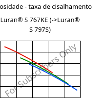 Viscosidade - taxa de cisalhamento , Luran® S 767KE, ASA, INEOS Styrolution