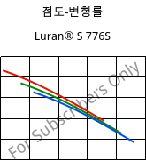 점도-변형률 , Luran® S 776S, ASA, INEOS Styrolution