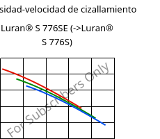 Viscosidad-velocidad de cizallamiento , Luran® S 776SE, ASA, INEOS Styrolution