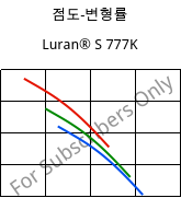 점도-변형률 , Luran® S 777K, ASA, INEOS Styrolution