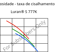 Viscosidade - taxa de cisalhamento , Luran® S 777K, ASA, INEOS Styrolution