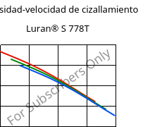 Viscosidad-velocidad de cizallamiento , Luran® S 778T, ASA, INEOS Styrolution