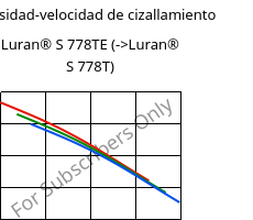 Viscosidad-velocidad de cizallamiento , Luran® S 778TE, ASA, INEOS Styrolution