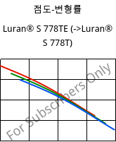 점도-변형률 , Luran® S 778TE, ASA, INEOS Styrolution