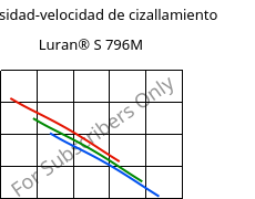 Viscosidad-velocidad de cizallamiento , Luran® S 796M, ASA, INEOS Styrolution