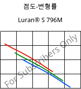 점도-변형률 , Luran® S 796M, ASA, INEOS Styrolution