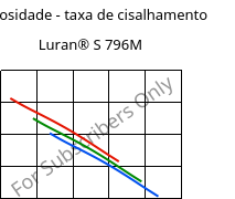 Viscosidade - taxa de cisalhamento , Luran® S 796M, ASA, INEOS Styrolution