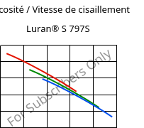 Viscosité / Vitesse de cisaillement , Luran® S 797S, ASA, INEOS Styrolution