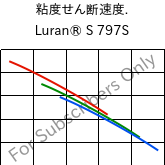  粘度せん断速度. , Luran® S 797S, ASA, INEOS Styrolution