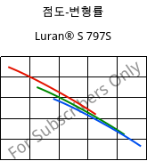 점도-변형률 , Luran® S 797S, ASA, INEOS Styrolution