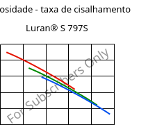 Viscosidade - taxa de cisalhamento , Luran® S 797S, ASA, INEOS Styrolution