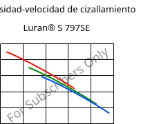 Viscosidad-velocidad de cizallamiento , Luran® S 797SE, ASA, INEOS Styrolution