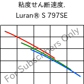  粘度せん断速度. , Luran® S 797SE, ASA, INEOS Styrolution