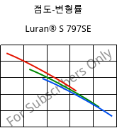 점도-변형률 , Luran® S 797SE, ASA, INEOS Styrolution