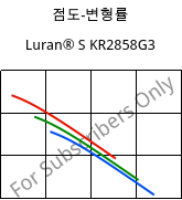 점도-변형률 , Luran® S KR2858G3, ASA-GF15, INEOS Styrolution