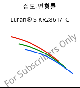 점도-변형률 , Luran® S KR2861/1C, (ASA+PC), INEOS Styrolution