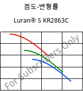 점도-변형률 , Luran® S KR2863C, (ASA+PC), INEOS Styrolution