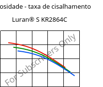 Viscosidade - taxa de cisalhamento , Luran® S KR2864C, (ASA+PC), INEOS Styrolution