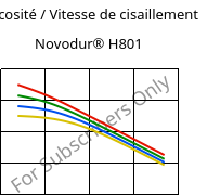 Viscosité / Vitesse de cisaillement , Novodur® H801, (ABS+PC), INEOS Styrolution