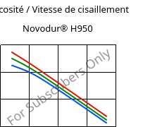 Viscosité / Vitesse de cisaillement , Novodur® H950, ABS, INEOS Styrolution