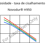 Viscosidade - taxa de cisalhamento , Novodur® H950, ABS, INEOS Styrolution