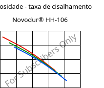 Viscosidade - taxa de cisalhamento , Novodur® HH-106, ABS, INEOS Styrolution