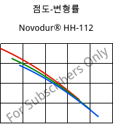 점도-변형률 , Novodur® HH-112, ABS, INEOS Styrolution