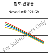 점도-변형률 , Novodur® P2HGV, ABS-GF16, INEOS Styrolution