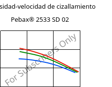 Viscosidad-velocidad de cizallamiento , Pebax® 2533 SD 02, TPA, ARKEMA