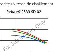 Viscosité / Vitesse de cisaillement , Pebax® 2533 SD 02, TPA, ARKEMA