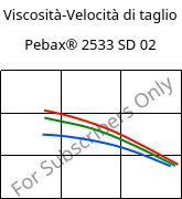 Viscosità-Velocità di taglio , Pebax® 2533 SD 02, TPA, ARKEMA