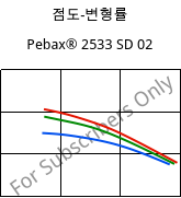 점도-변형률 , Pebax® 2533 SD 02, TPA, ARKEMA