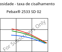 Viscosidade - taxa de cisalhamento , Pebax® 2533 SD 02, TPA, ARKEMA