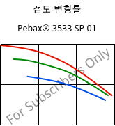 점도-변형률 , Pebax® 3533 SP 01, TPA, ARKEMA