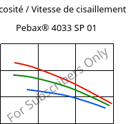 Viscosité / Vitesse de cisaillement , Pebax® 4033 SP 01, TPA, ARKEMA