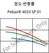 점도-변형률 , Pebax® 4033 SP 01, TPA, ARKEMA