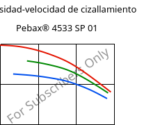 Viscosidad-velocidad de cizallamiento , Pebax® 4533 SP 01, TPA, ARKEMA