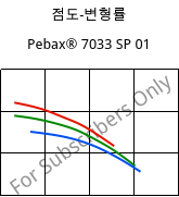 점도-변형률 , Pebax® 7033 SP 01, TPA, ARKEMA