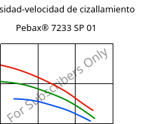 Viscosidad-velocidad de cizallamiento , Pebax® 7233 SP 01, TPA, ARKEMA